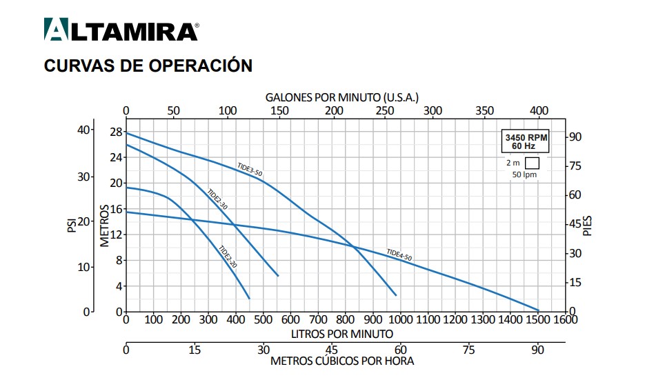 SSM ART BOMBA SUM. P/CONSTRUC. TIDE2 3HP 3F 230